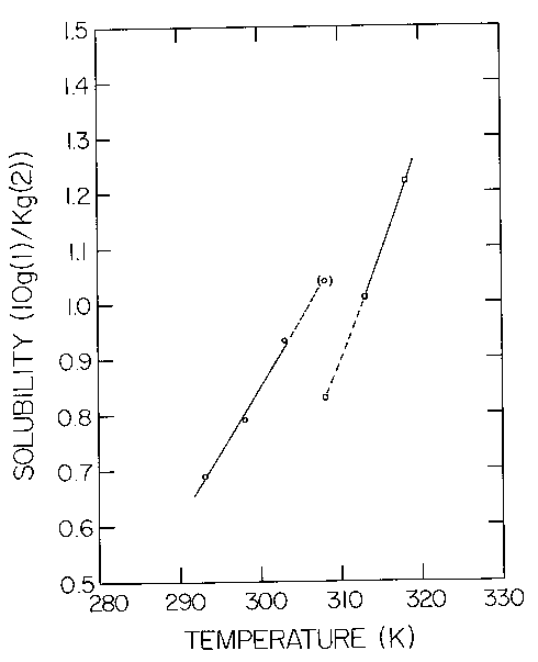 Solubility graph