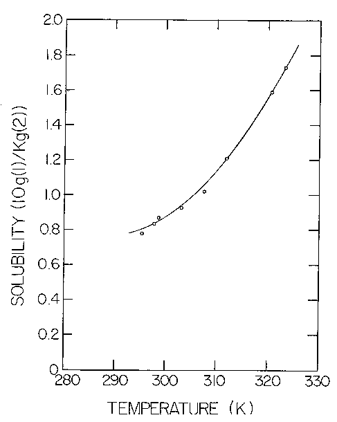 Solubility graph