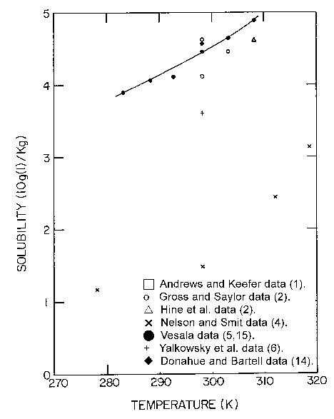 Solubility graph