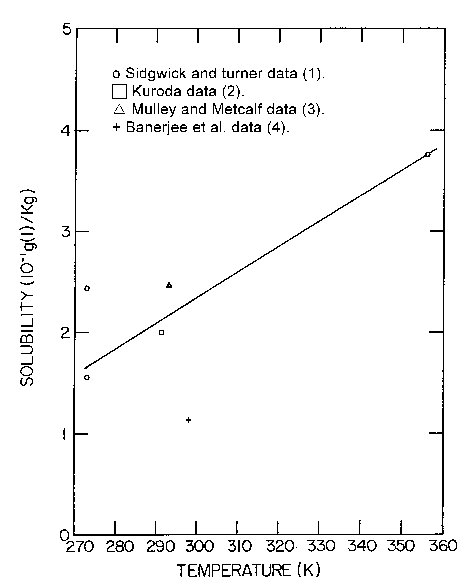 Solubility graph