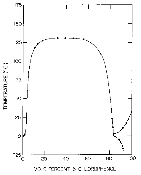 Solubility graph