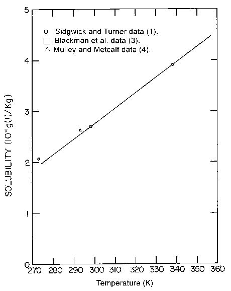 Solubility graph