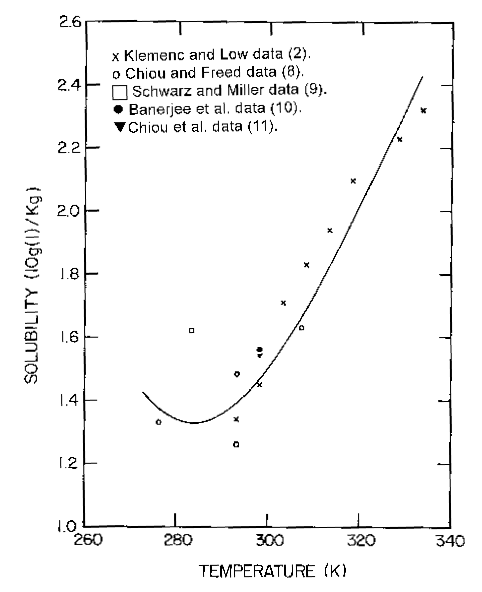 Solubility graph