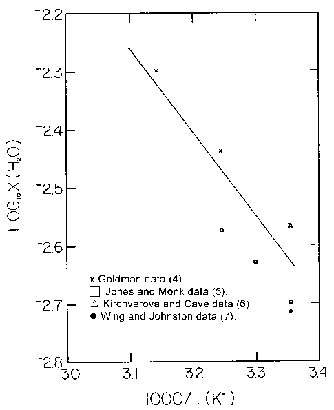 Solubility graph