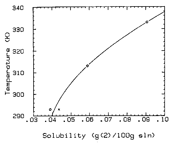 Solubility graph