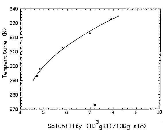 Solubility graph