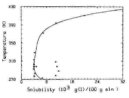 Solubility graph