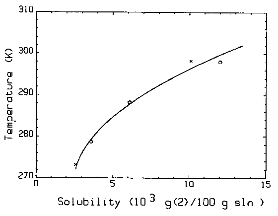 Solubility graph
