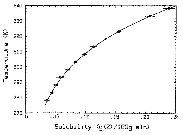 Solubility graph