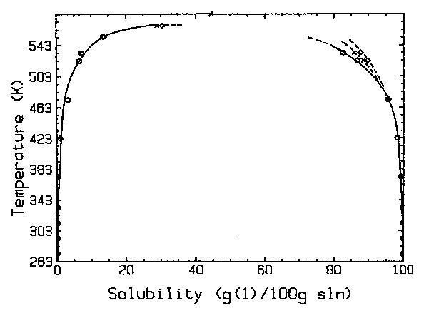 Solubility graph