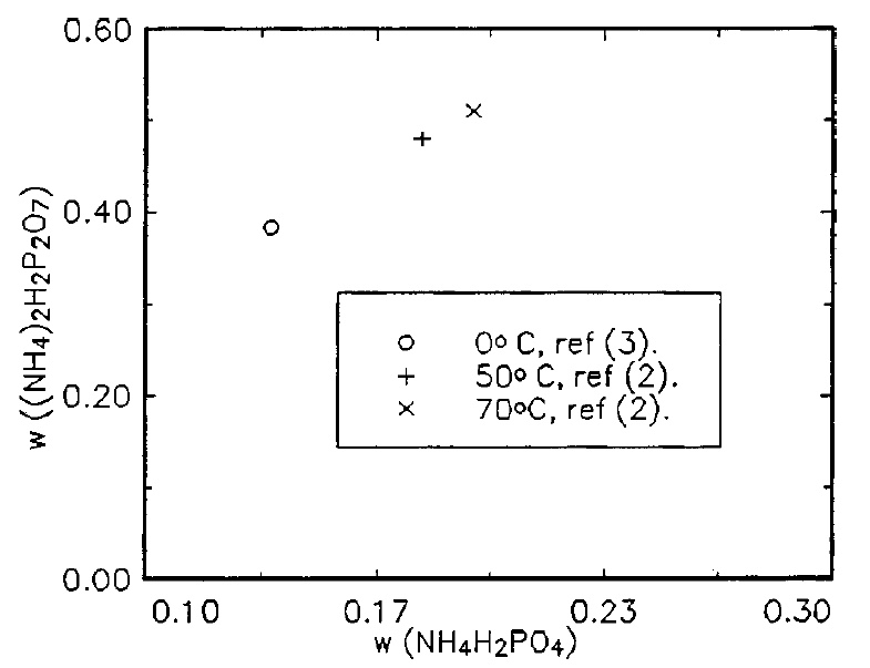 Solubility graph