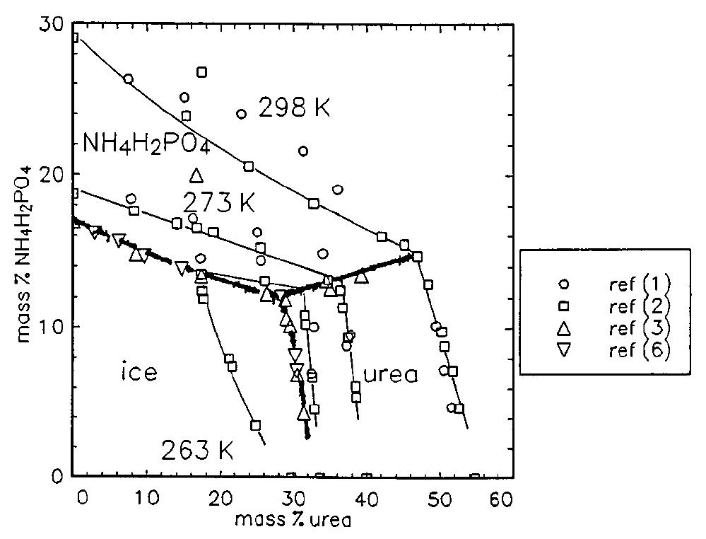 Solubility graph