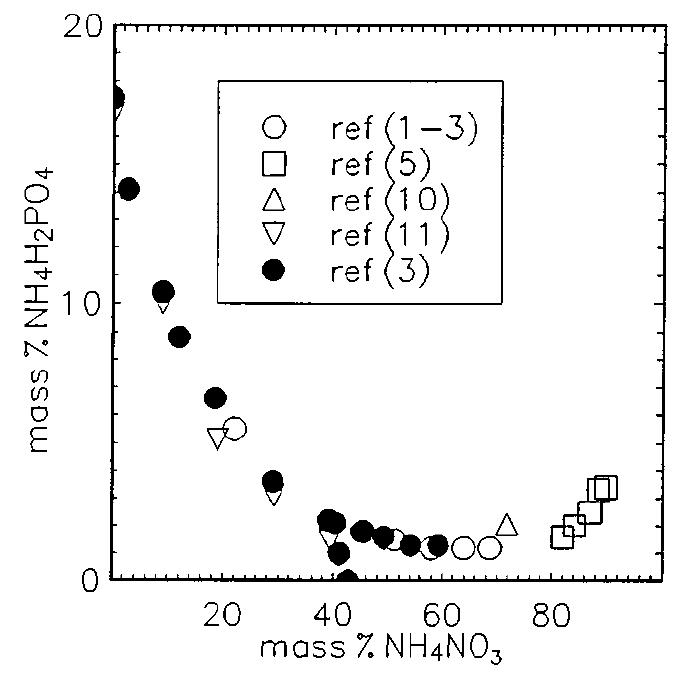 Solubility graph