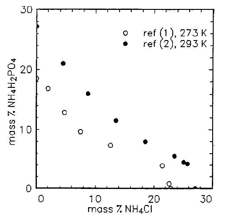 Solubility graph