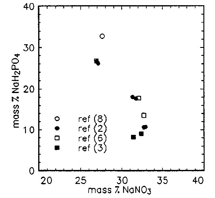 Solubility graph