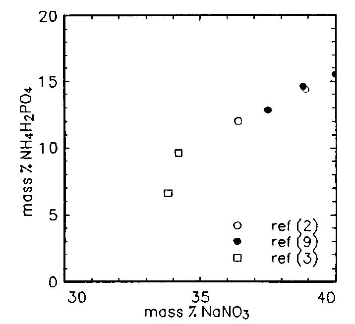Solubility graph