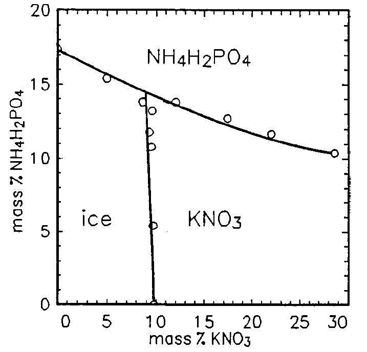Solubility graph