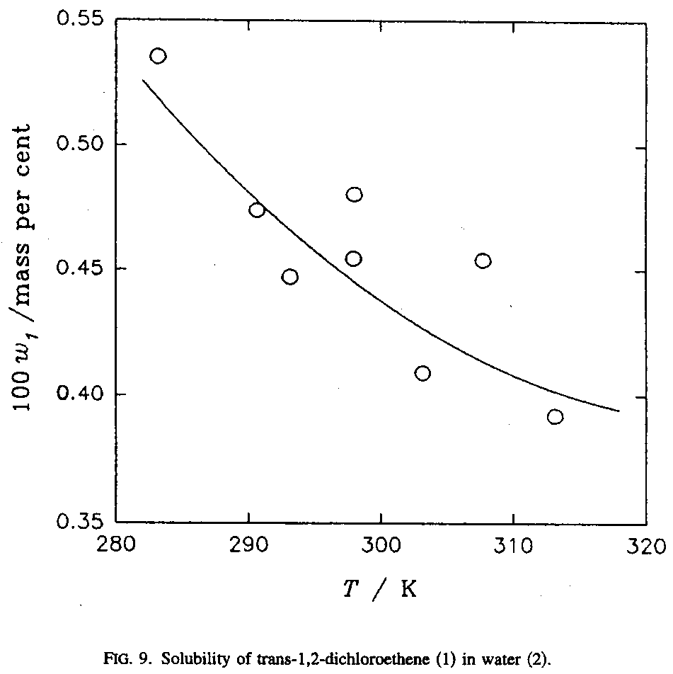 Solubility graph