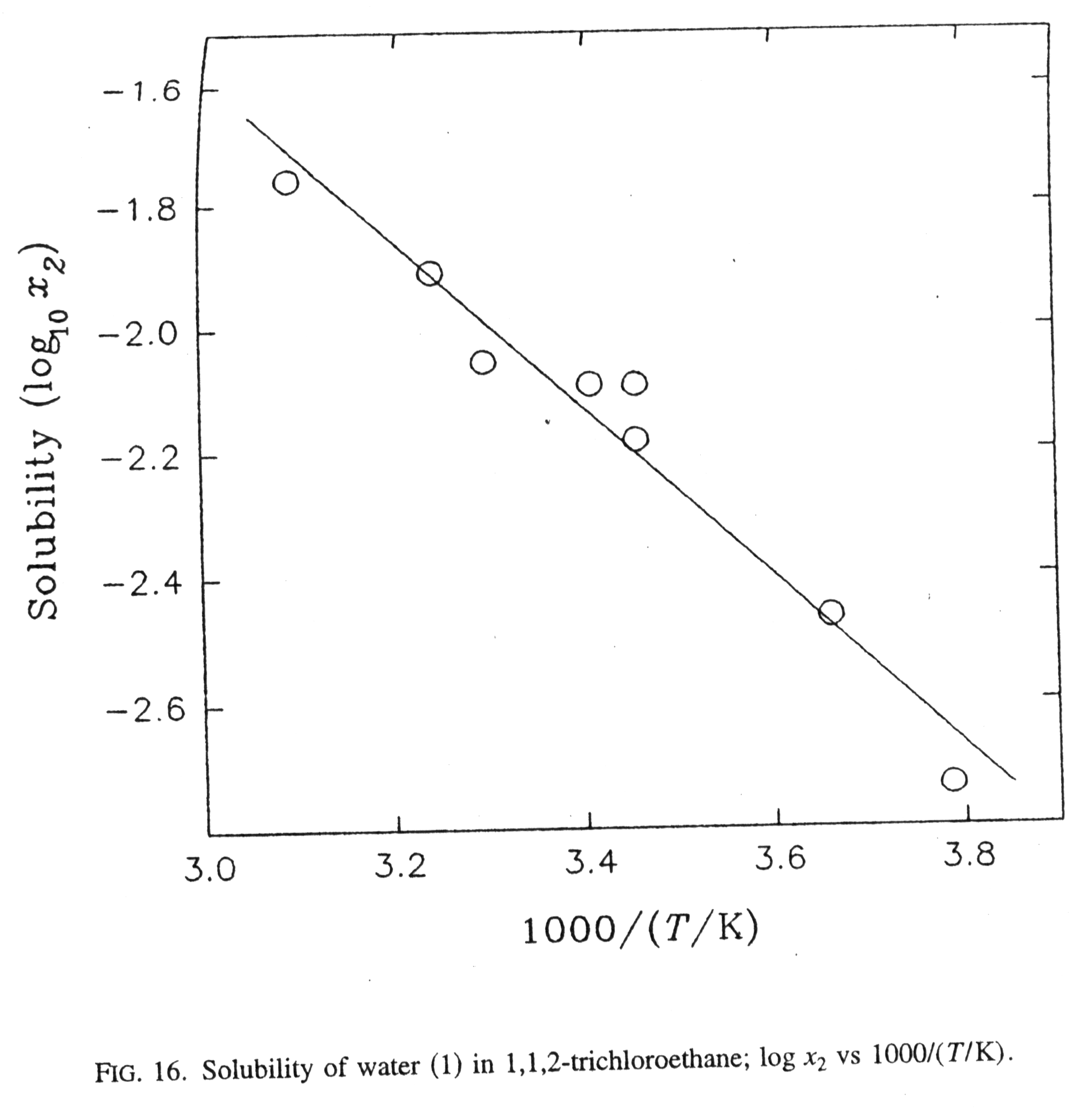 Solubility graph
