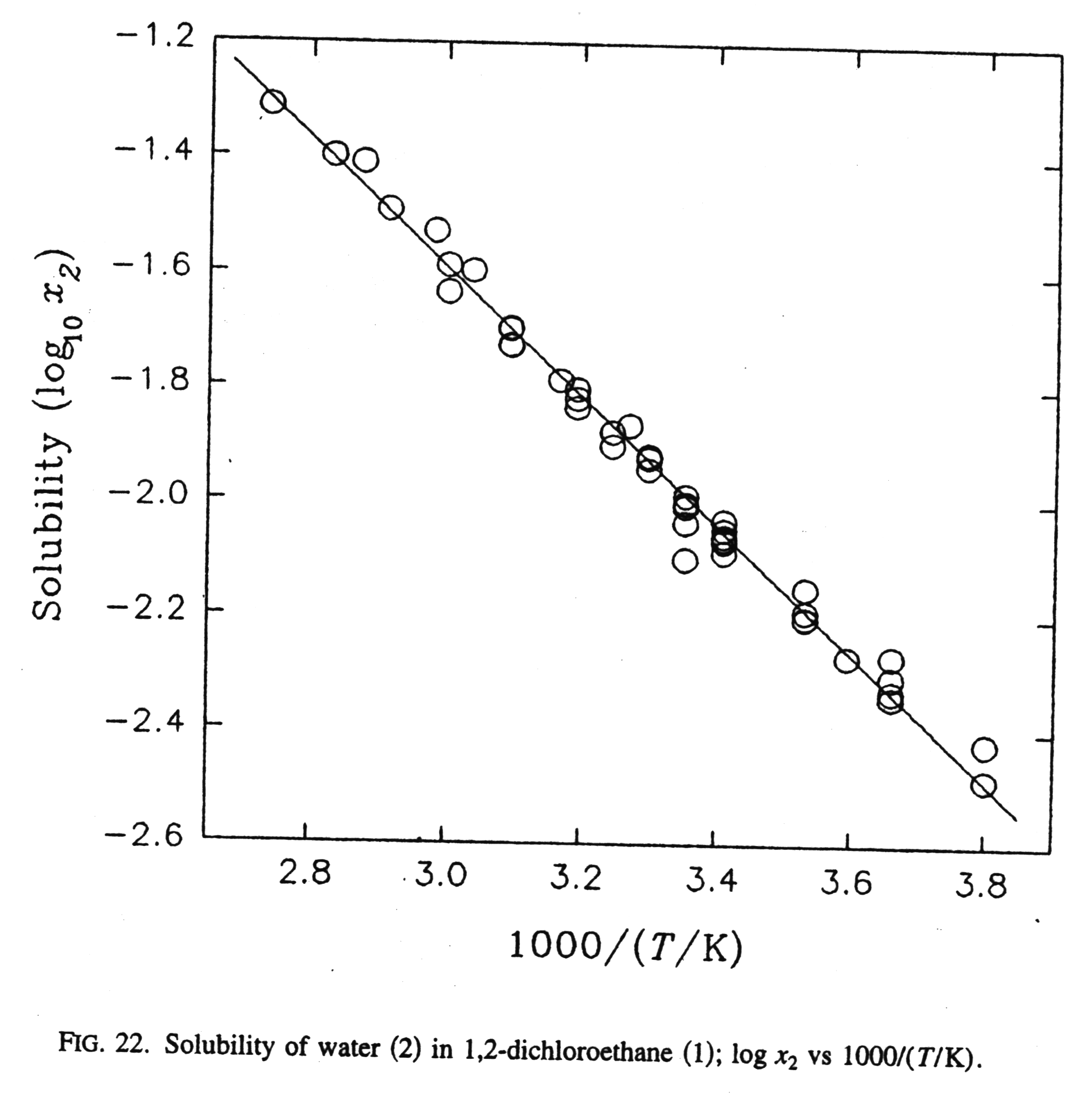 Solubility graph