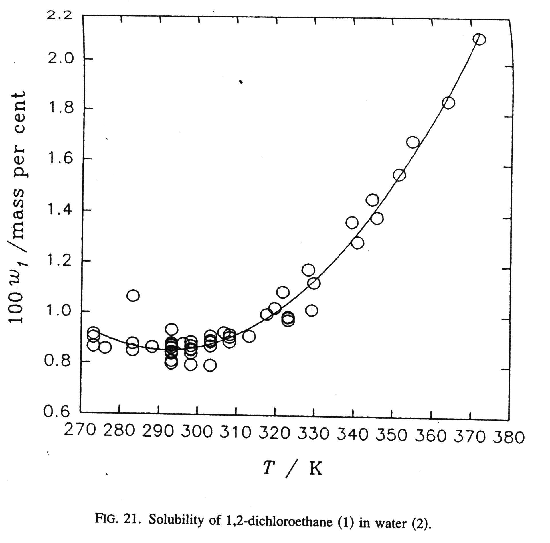 Solubility graph