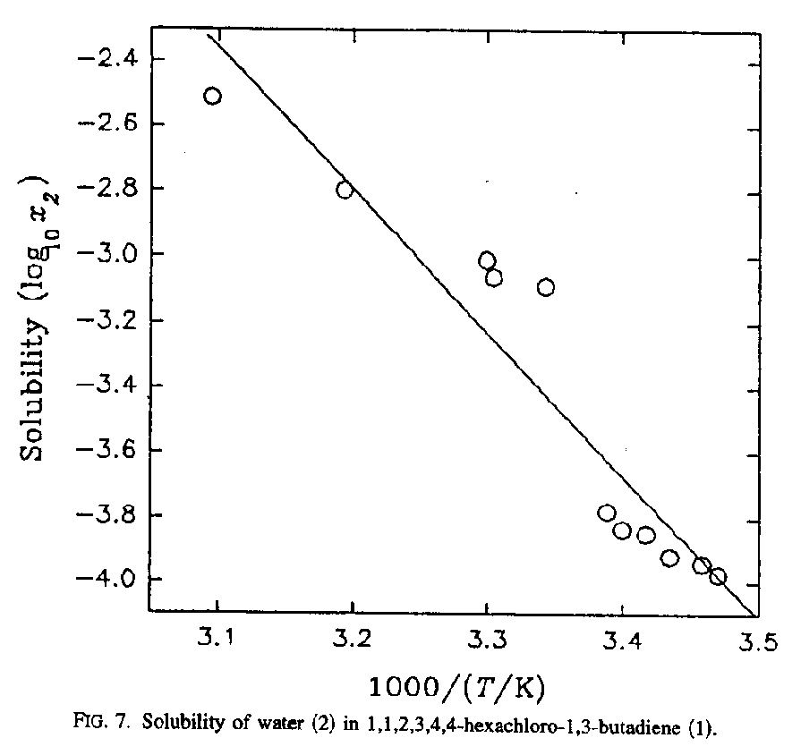 Solubility graph