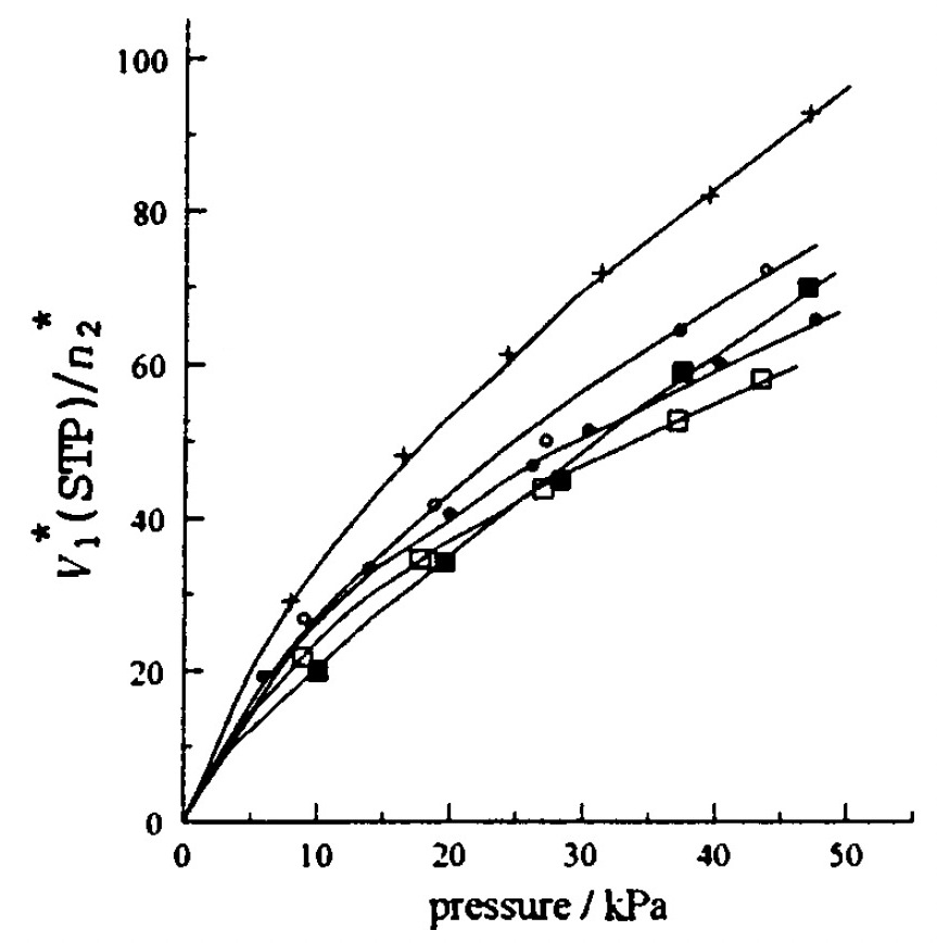 Solubility graph