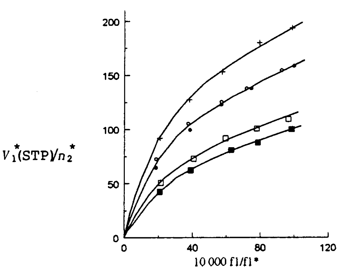Solubility graph
