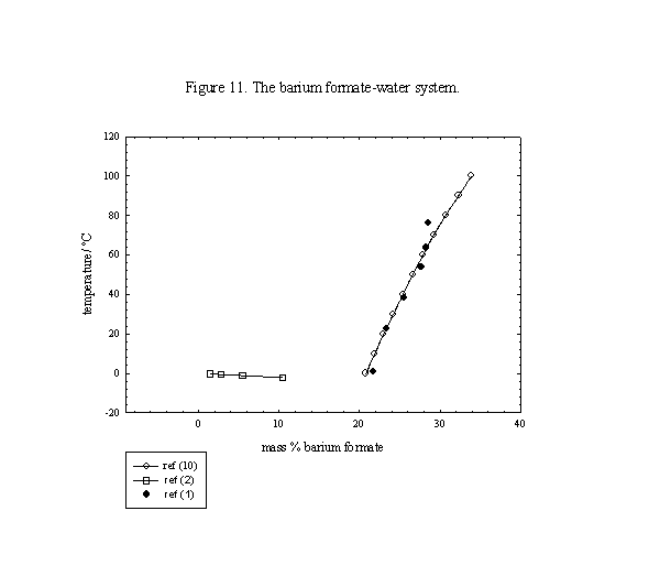 Solubility graph