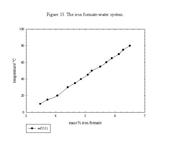 Solubility graph