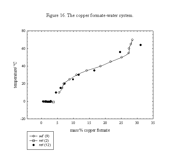 Solubility graph