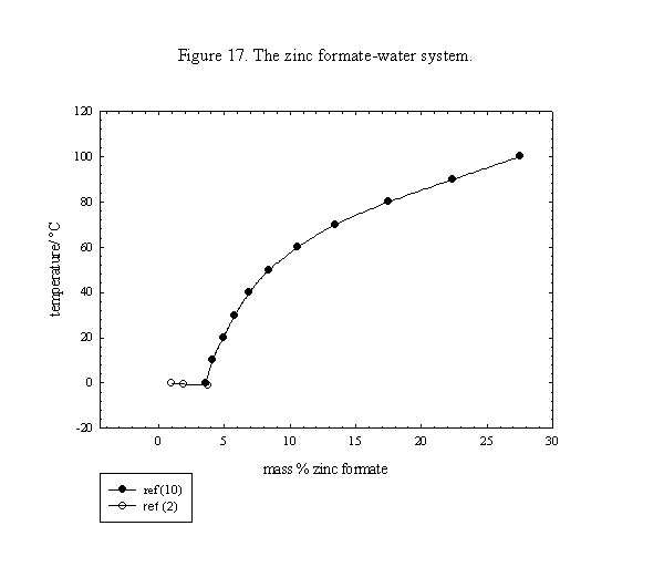 Solubility graph