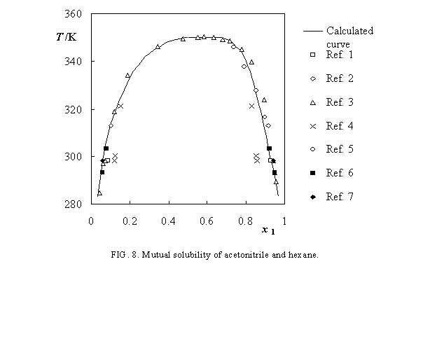 Solubility graph