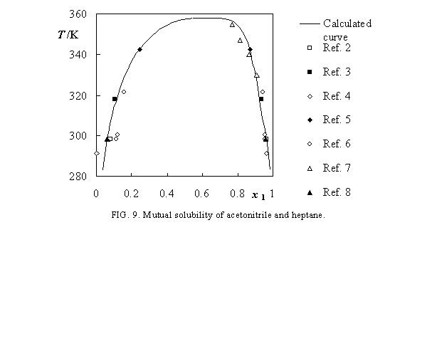 Solubility graph